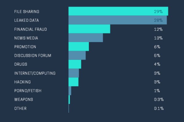dark web market links
