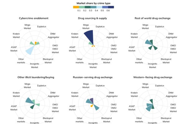 darknet markets 2025